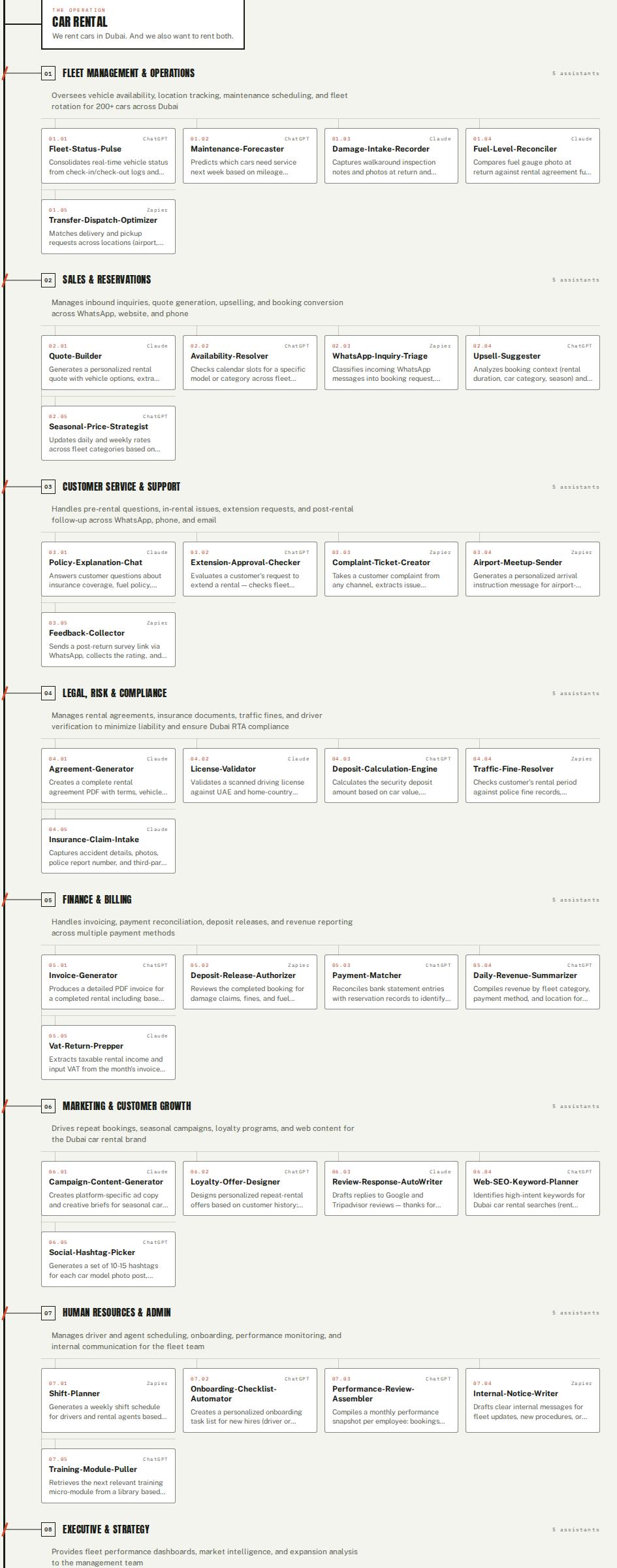 A real AI Team Map: a car rental company, 8 departments, 40 assistants